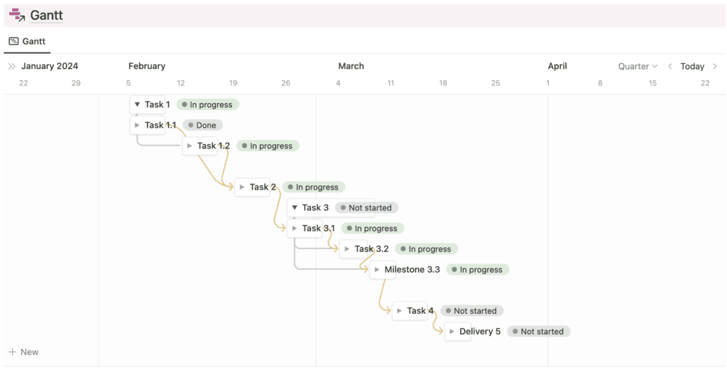 Scope Management Gantt Chart and Timeline